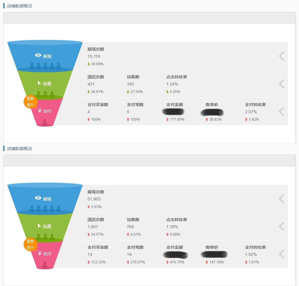 數(shù)據(jù)運營前后相比較