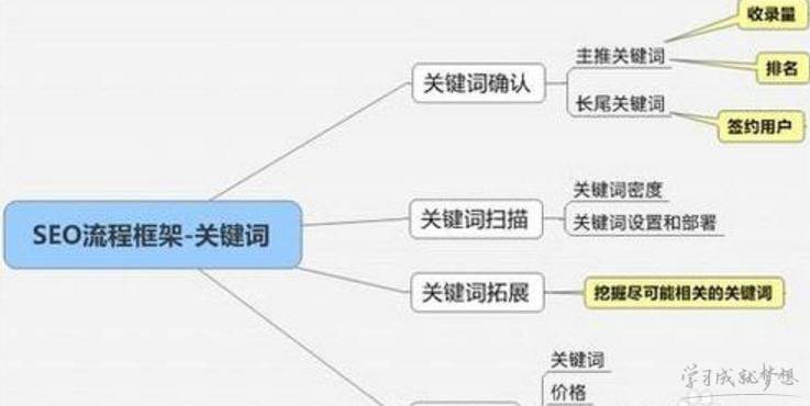 云浮網(wǎng)站關鍵詞SEO優(yōu)化流程