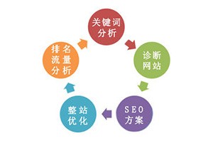 SEO關鍵詞優化7大優點